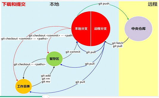 git工作流程